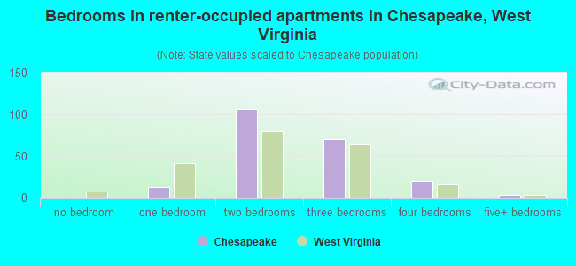 Bedrooms in renter-occupied apartments in Chesapeake, West Virginia