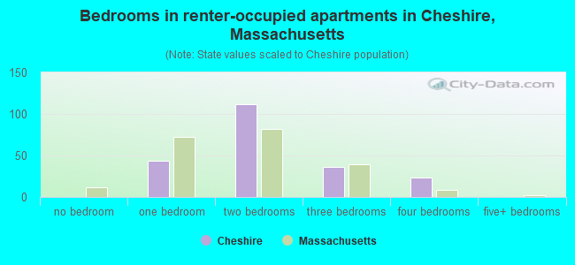 Bedrooms in renter-occupied apartments in Cheshire, Massachusetts