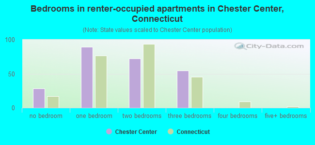 Bedrooms in renter-occupied apartments in Chester Center, Connecticut