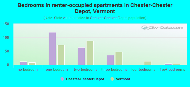 Bedrooms in renter-occupied apartments in Chester-Chester Depot, Vermont