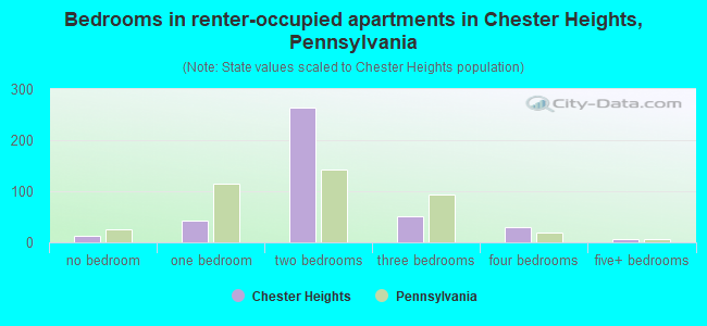 Bedrooms in renter-occupied apartments in Chester Heights, Pennsylvania