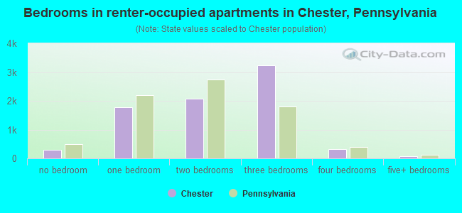 Bedrooms in renter-occupied apartments in Chester, Pennsylvania