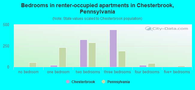 Bedrooms in renter-occupied apartments in Chesterbrook, Pennsylvania