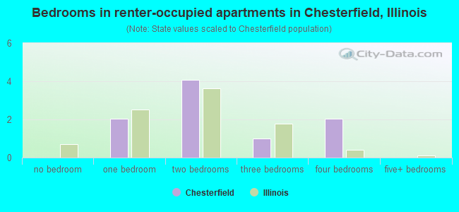 Bedrooms in renter-occupied apartments in Chesterfield, Illinois