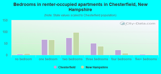 Bedrooms in renter-occupied apartments in Chesterfield, New Hampshire
