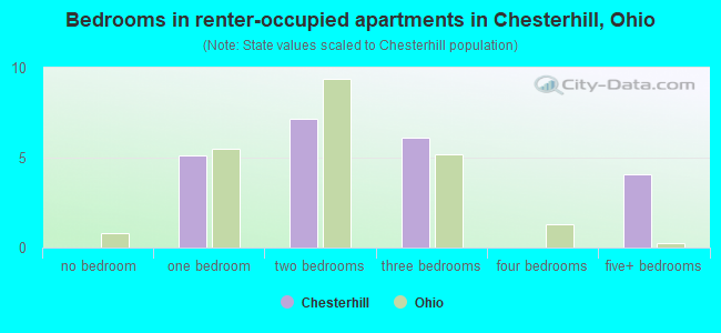 Bedrooms in renter-occupied apartments in Chesterhill, Ohio