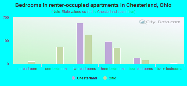 Bedrooms in renter-occupied apartments in Chesterland, Ohio