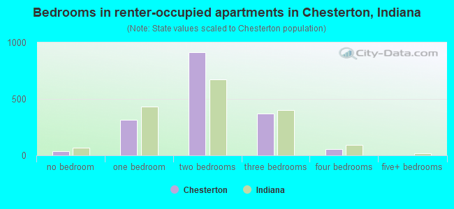 Bedrooms in renter-occupied apartments in Chesterton, Indiana