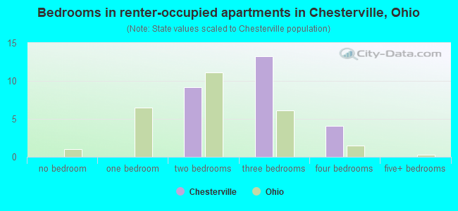 Bedrooms in renter-occupied apartments in Chesterville, Ohio
