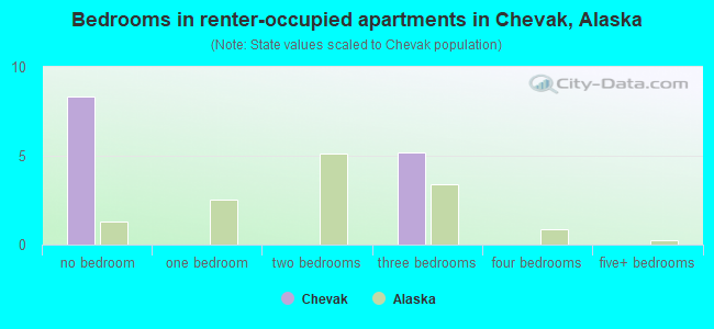 Bedrooms in renter-occupied apartments in Chevak, Alaska