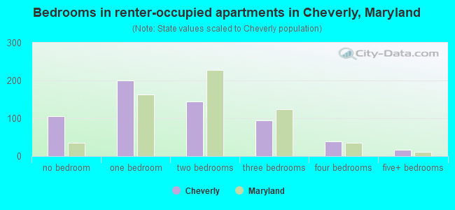 Bedrooms in renter-occupied apartments in Cheverly, Maryland