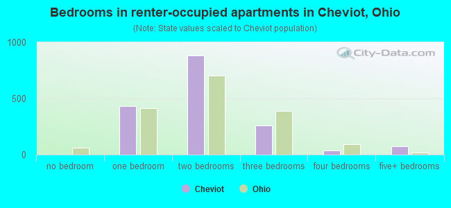 Bedrooms in renter-occupied apartments in Cheviot, Ohio