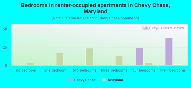 Bedrooms in renter-occupied apartments in Chevy Chase, Maryland