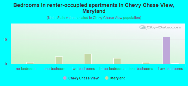 Bedrooms in renter-occupied apartments in Chevy Chase View, Maryland