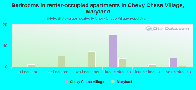 Bedrooms in renter-occupied apartments in Chevy Chase Village, Maryland