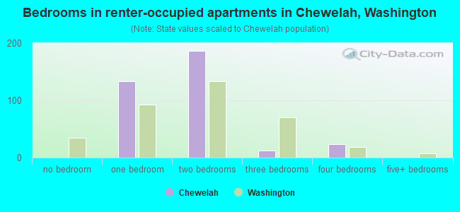 Bedrooms in renter-occupied apartments in Chewelah, Washington