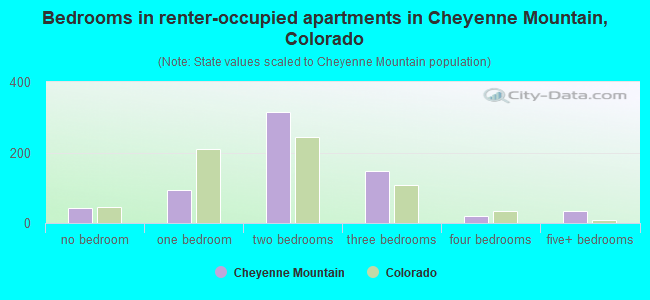 Bedrooms in renter-occupied apartments in Cheyenne Mountain, Colorado
