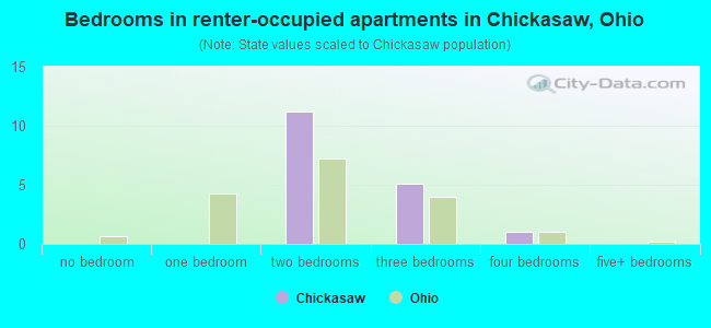 Bedrooms in renter-occupied apartments in Chickasaw, Ohio