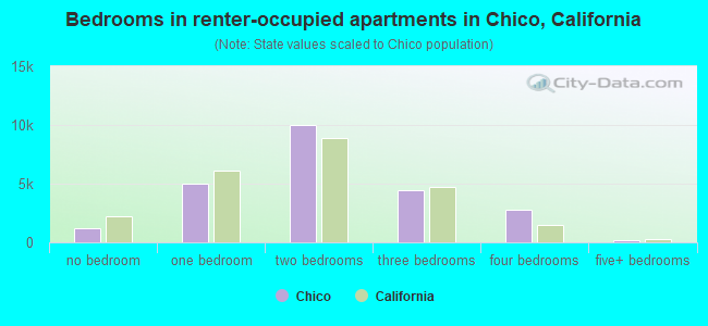 Bedrooms in renter-occupied apartments in Chico, California