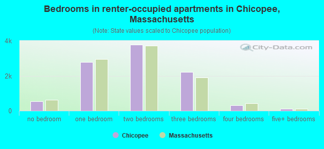 Bedrooms in renter-occupied apartments in Chicopee, Massachusetts