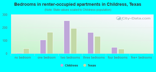 Bedrooms in renter-occupied apartments in Childress, Texas