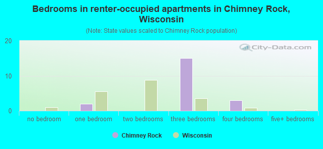 Bedrooms in renter-occupied apartments in Chimney Rock, Wisconsin