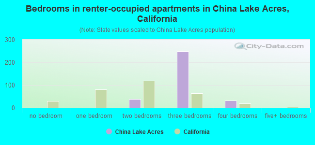 Bedrooms in renter-occupied apartments in China Lake Acres, California