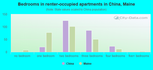 Bedrooms in renter-occupied apartments in China, Maine