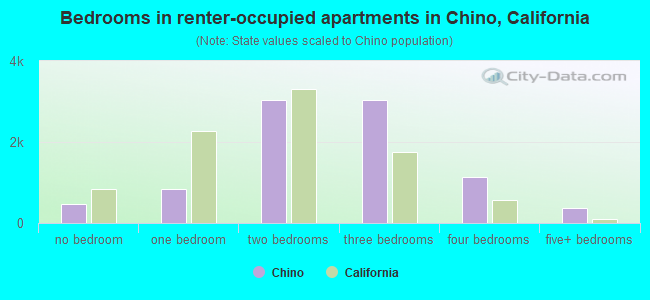 Bedrooms in renter-occupied apartments in Chino, California