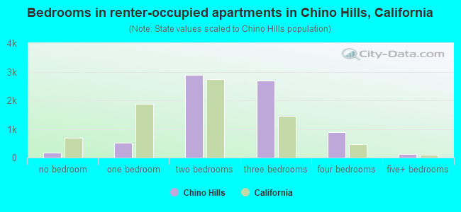 Bedrooms in renter-occupied apartments in Chino Hills, California