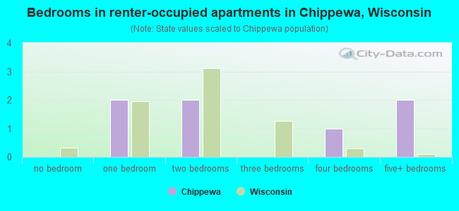 Bedrooms in renter-occupied apartments in Chippewa, Wisconsin
