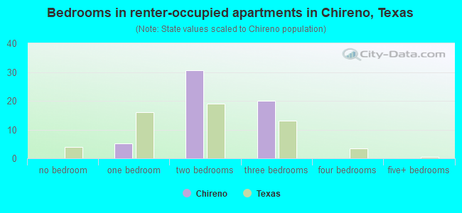 Bedrooms in renter-occupied apartments in Chireno, Texas