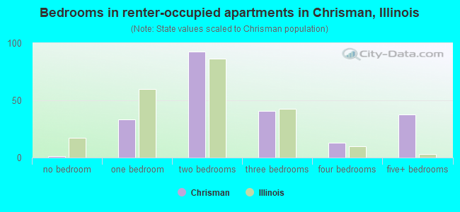 Bedrooms in renter-occupied apartments in Chrisman, Illinois