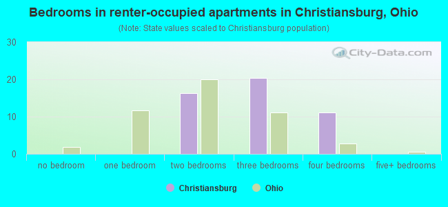 Bedrooms in renter-occupied apartments in Christiansburg, Ohio