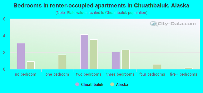Bedrooms in renter-occupied apartments in Chuathbaluk, Alaska