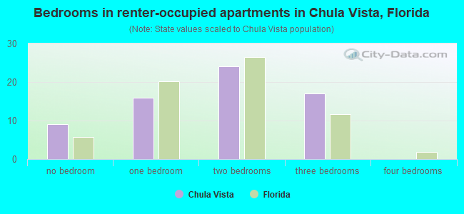 Bedrooms in renter-occupied apartments in Chula Vista, Florida