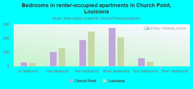 Bedrooms in renter-occupied apartments in Church Point, Louisiana