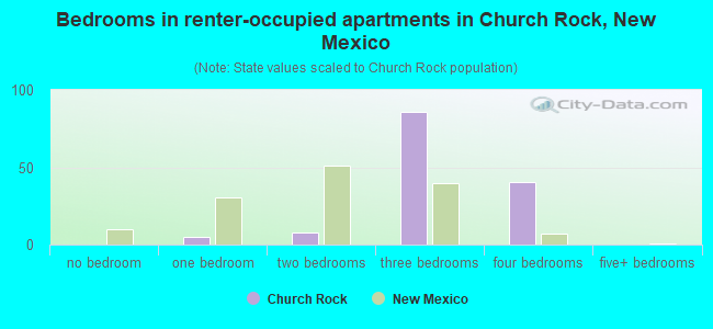 Bedrooms in renter-occupied apartments in Church Rock, New Mexico