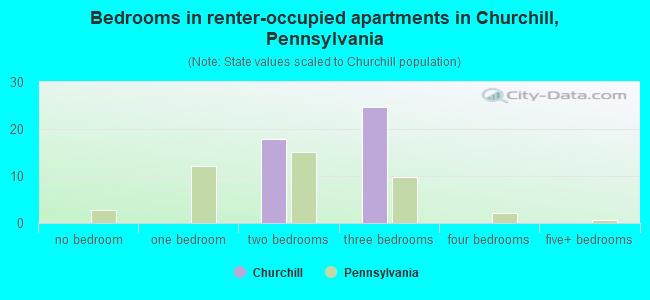 Bedrooms in renter-occupied apartments in Churchill, Pennsylvania