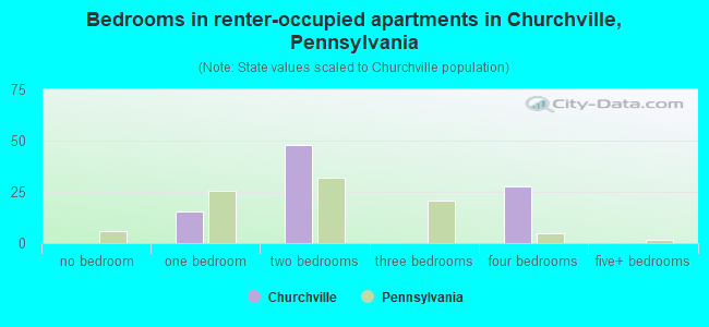 Bedrooms in renter-occupied apartments in Churchville, Pennsylvania