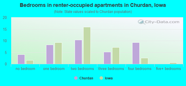 Bedrooms in renter-occupied apartments in Churdan, Iowa