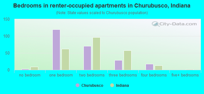 Bedrooms in renter-occupied apartments in Churubusco, Indiana