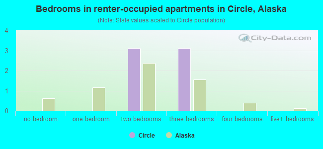 Bedrooms in renter-occupied apartments in Circle, Alaska