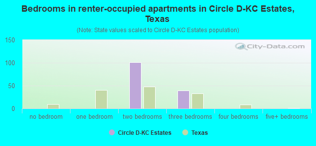 Bedrooms in renter-occupied apartments in Circle D-KC Estates, Texas