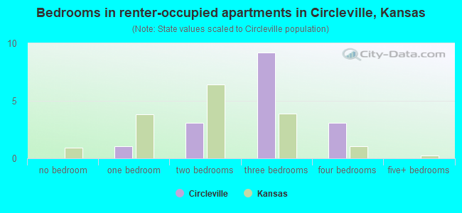 Bedrooms in renter-occupied apartments in Circleville, Kansas