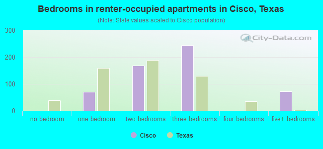 Bedrooms in renter-occupied apartments in Cisco, Texas