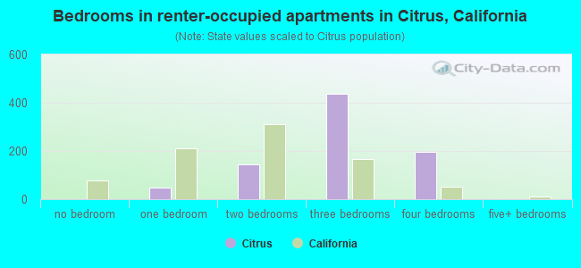 Bedrooms in renter-occupied apartments in Citrus, California