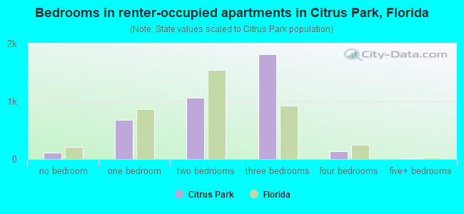 Bedrooms in renter-occupied apartments in Citrus Park, Florida
