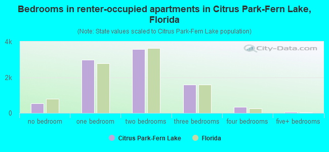 Bedrooms in renter-occupied apartments in Citrus Park-Fern Lake, Florida