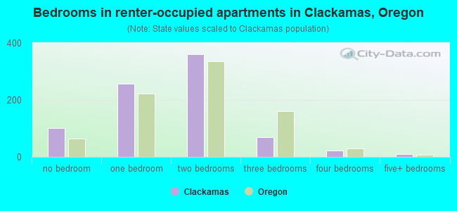 Bedrooms in renter-occupied apartments in Clackamas, Oregon